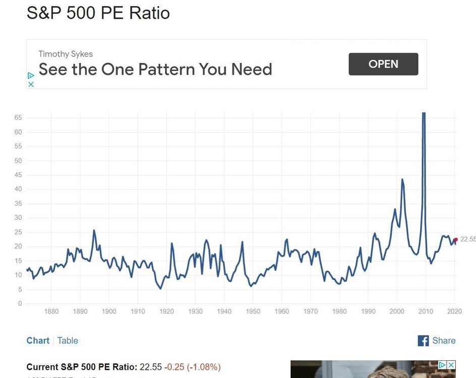 S and P 500 PE ratio since 1970.JPG