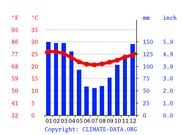 climate-graph-200.png.cfcd4263d62c159e6e2f4de6bd5ef89b.png