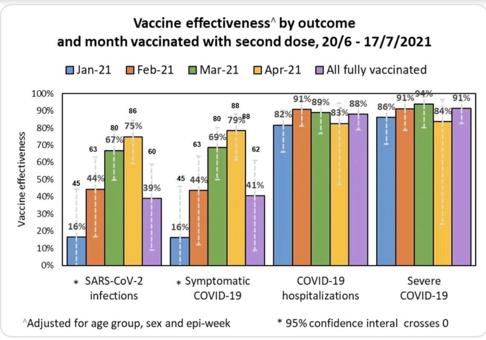 2021-07-31 Vaccine Efficacy in Israel by time vaccinated.jpg