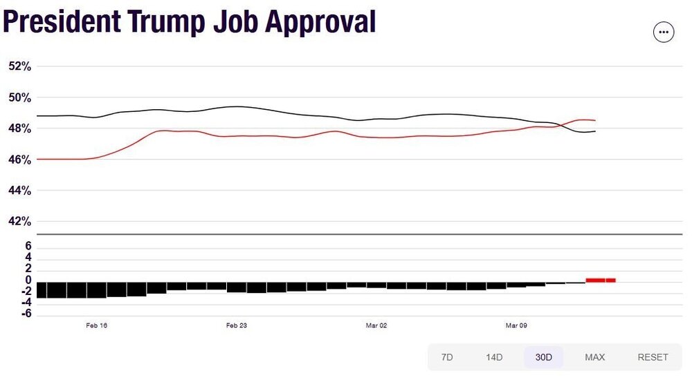 TrumpApprovalMarch14.thumb.JPG.4c572997ff7a42338eb07095c366fed2.JPG